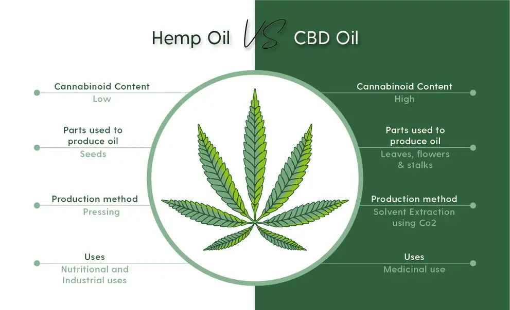 Is Hemp Oil the Same as CBD Oil?